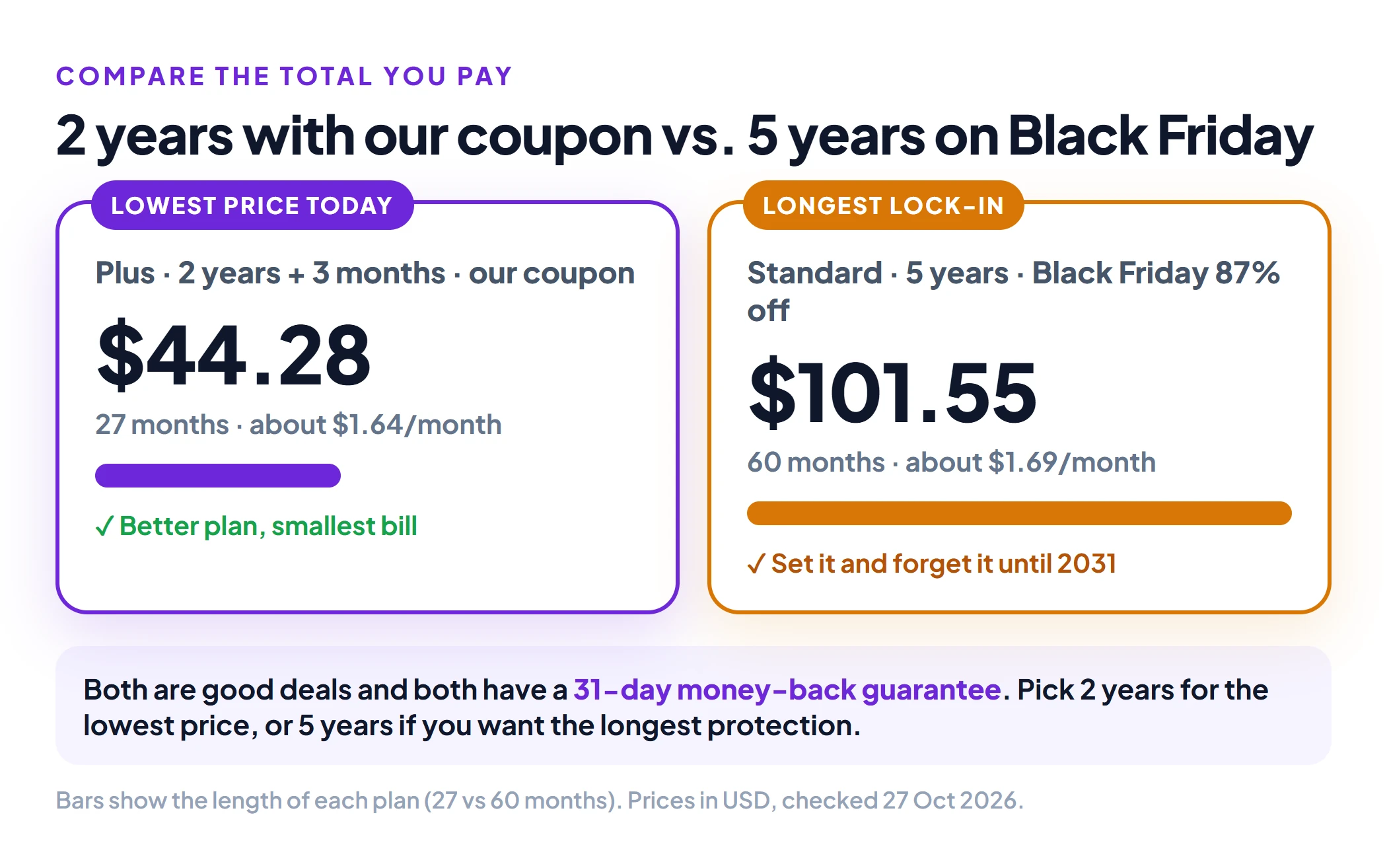 PureVPN 2-year Plus with coupon $44.28 for 27 months vs 5-year Standard Black Friday deal $101.55 for 60 months