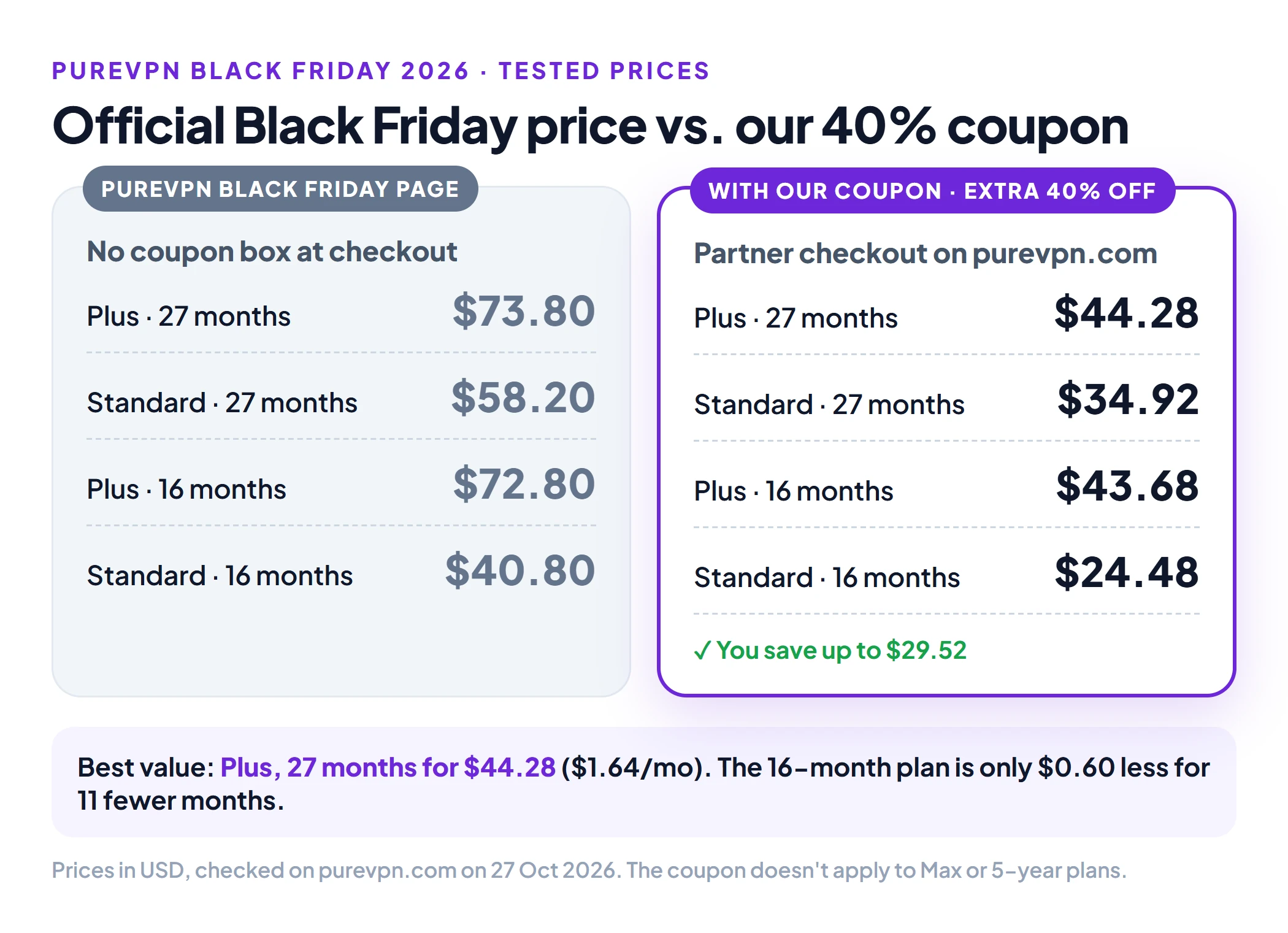 PureVPN Black Friday price vs coupon: Plus 27 months $73.80 vs $44.28, Standard $58.20 vs $34.92, Plus 16 months $72.80 vs $43.68, Standard $40.80 vs $24.48