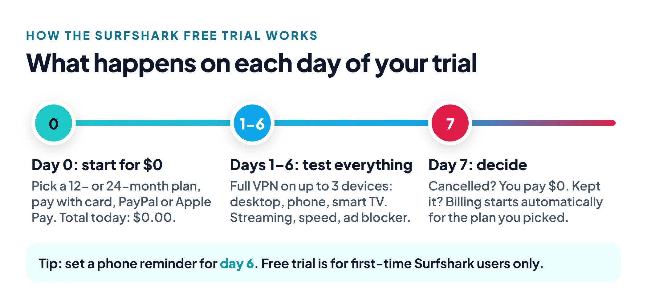 How the Surfshark free trial works: day 0 start for $0, days 1 to 6 test on up to 3 devices, day 7 cancel for $0 or billing starts automatically