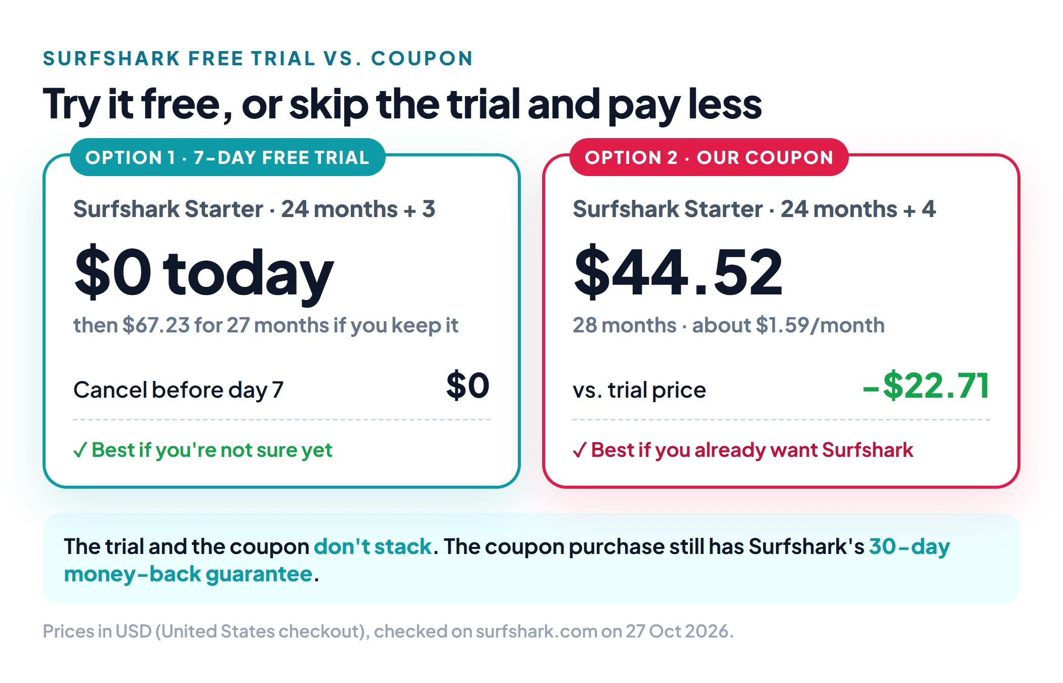 Surfshark free trial vs coupon: $0 today then $67.23 for 27 months, or $44.52 for 28 months with our coupon, saving $22.71